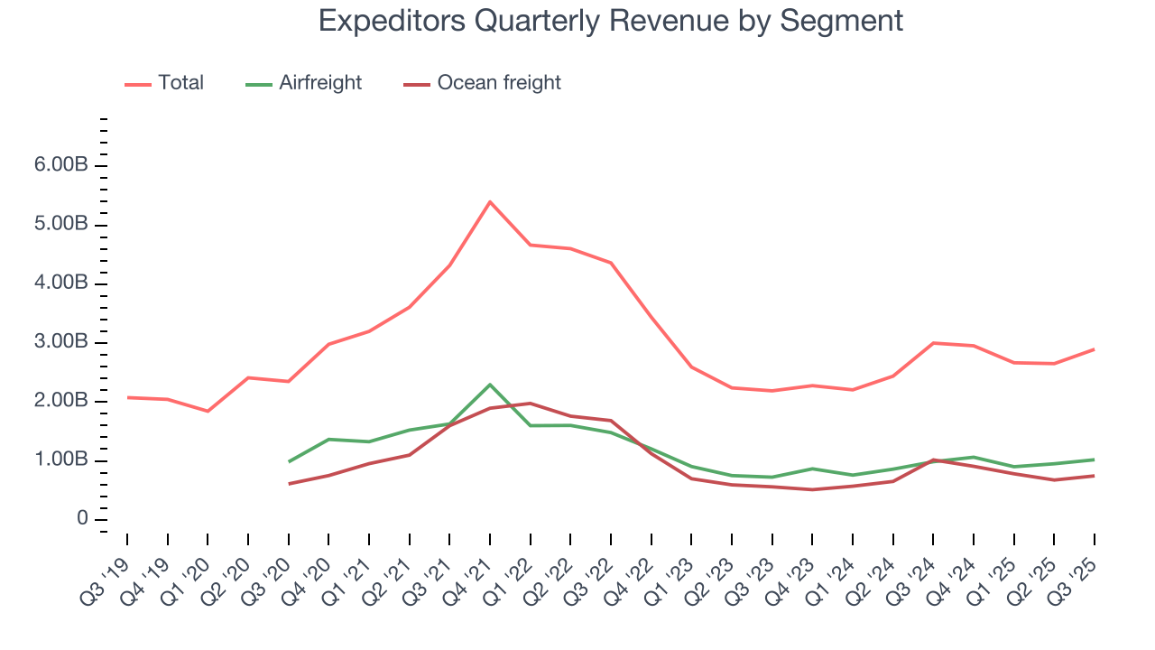 Expeditors Quarterly Revenue by Segment
