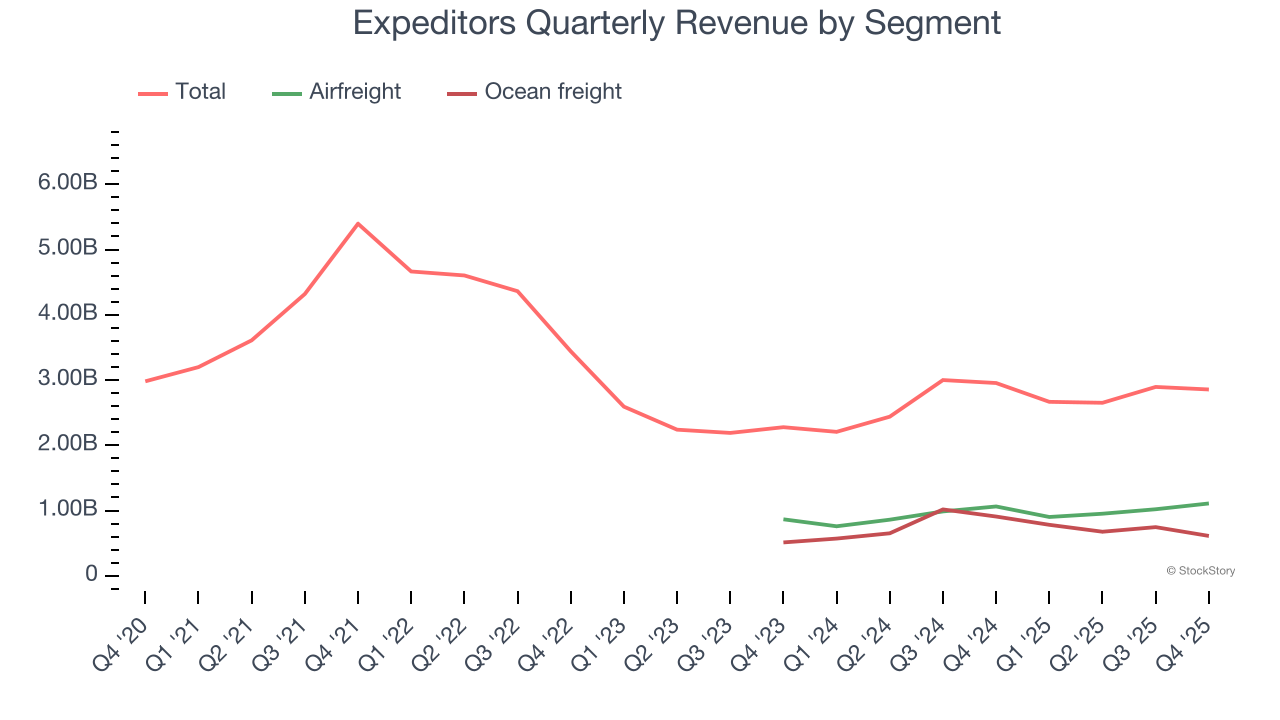 Expeditors Quarterly Revenue by Segment