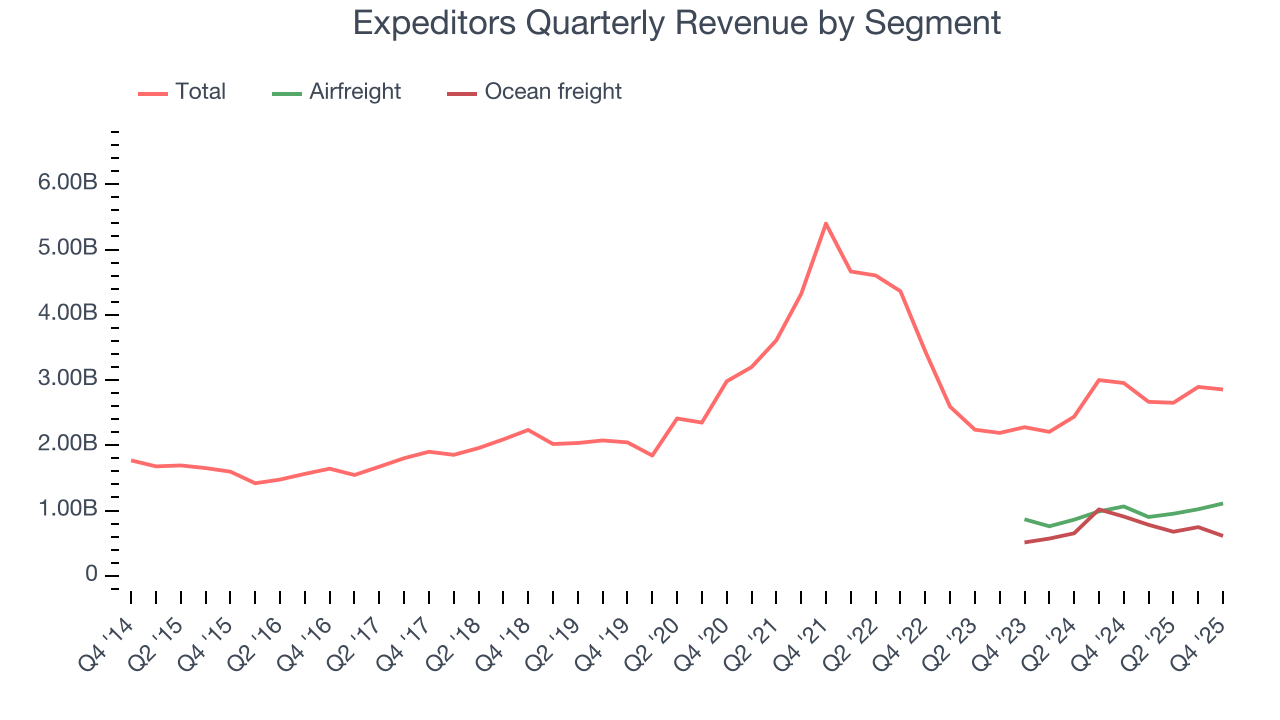 Expeditors Quarterly Revenue by Segment