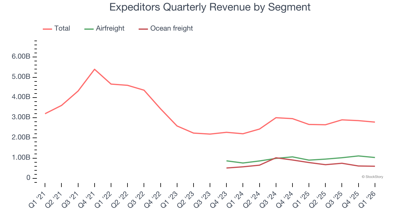 Expeditors Quarterly Revenue by Segment