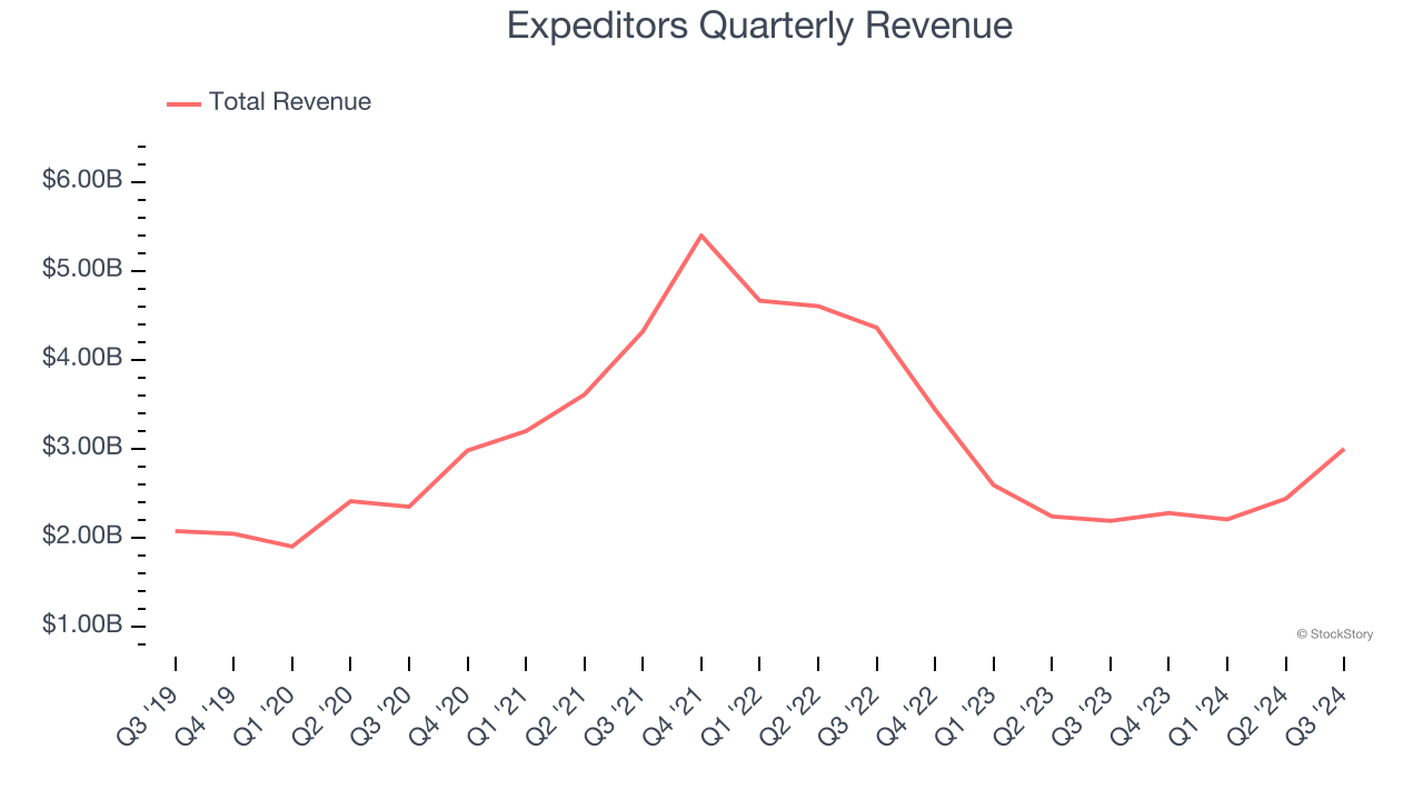 Expeditors Quarterly Revenue