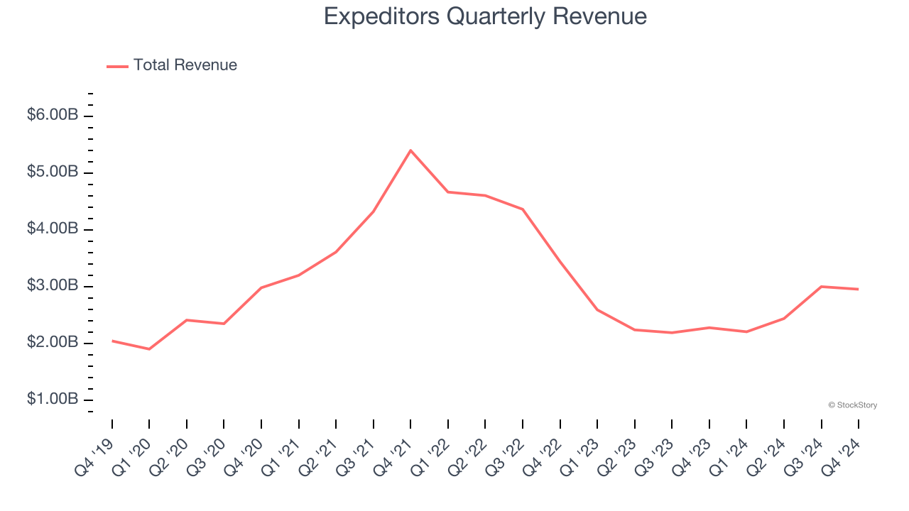 Expeditors Quarterly Revenue