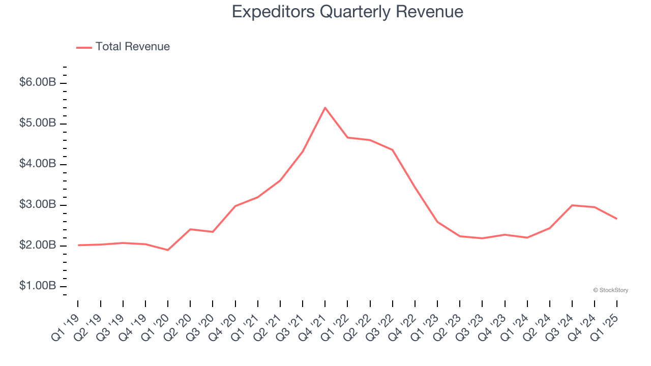 Expeditors Quarterly Revenue