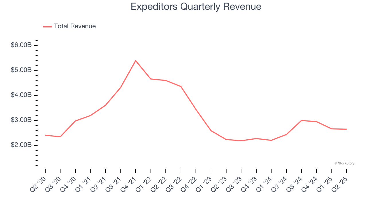 Expeditors Quarterly Revenue