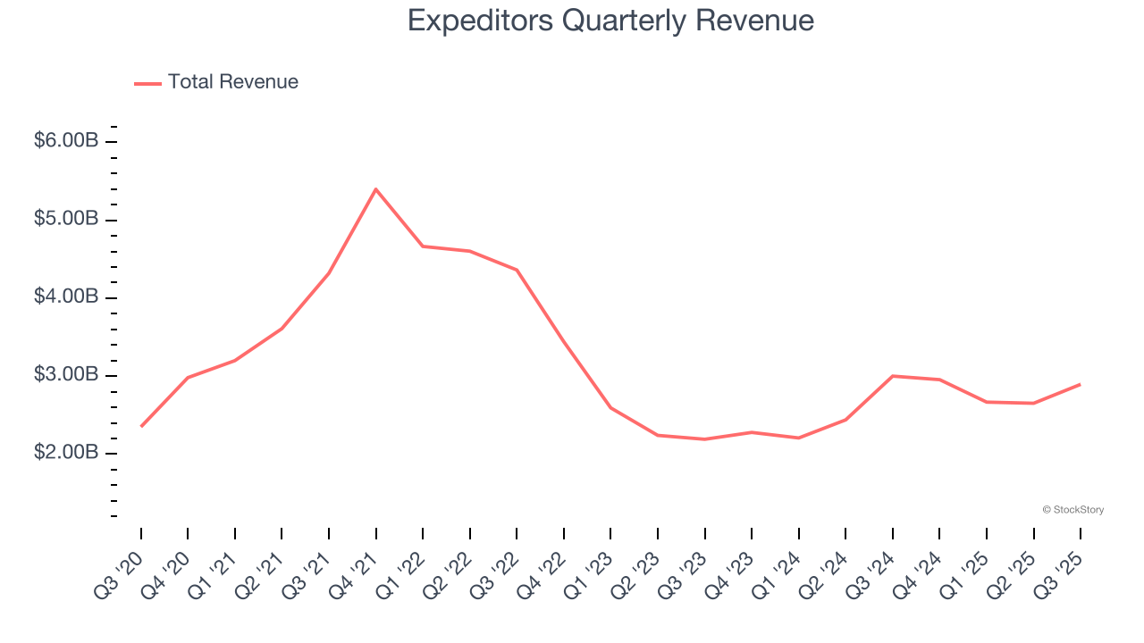 Expeditors Quarterly Revenue