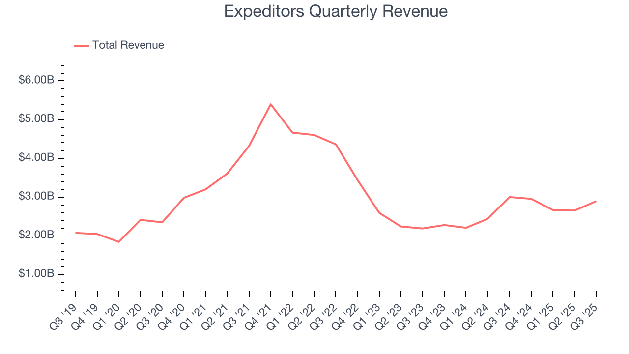 Expeditors Quarterly Revenue