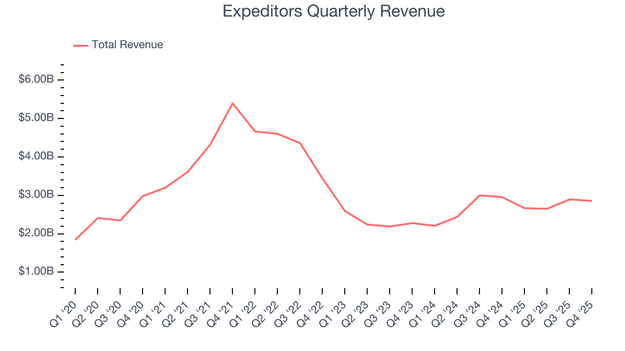 Expeditors Quarterly Revenue