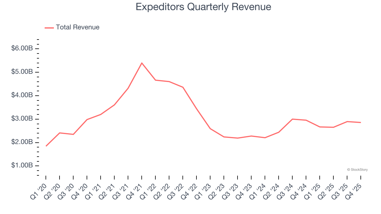Expeditors Quarterly Revenue