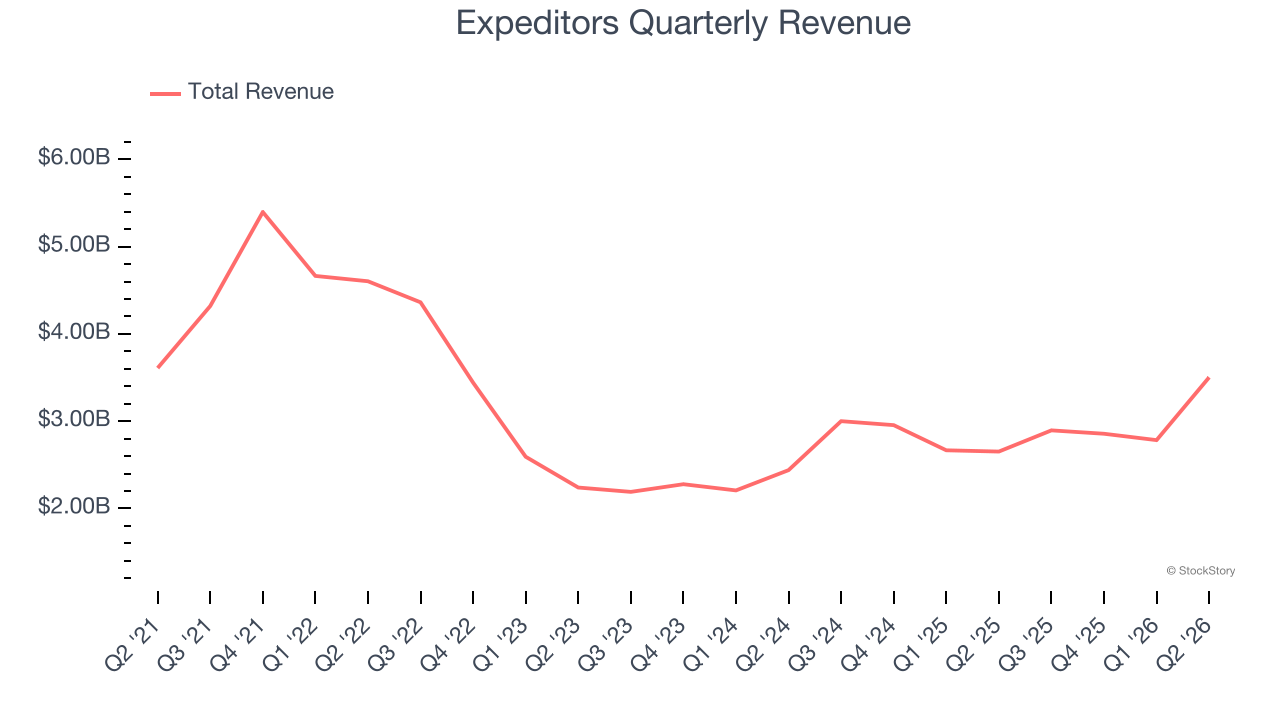 Expeditors Quarterly Revenue