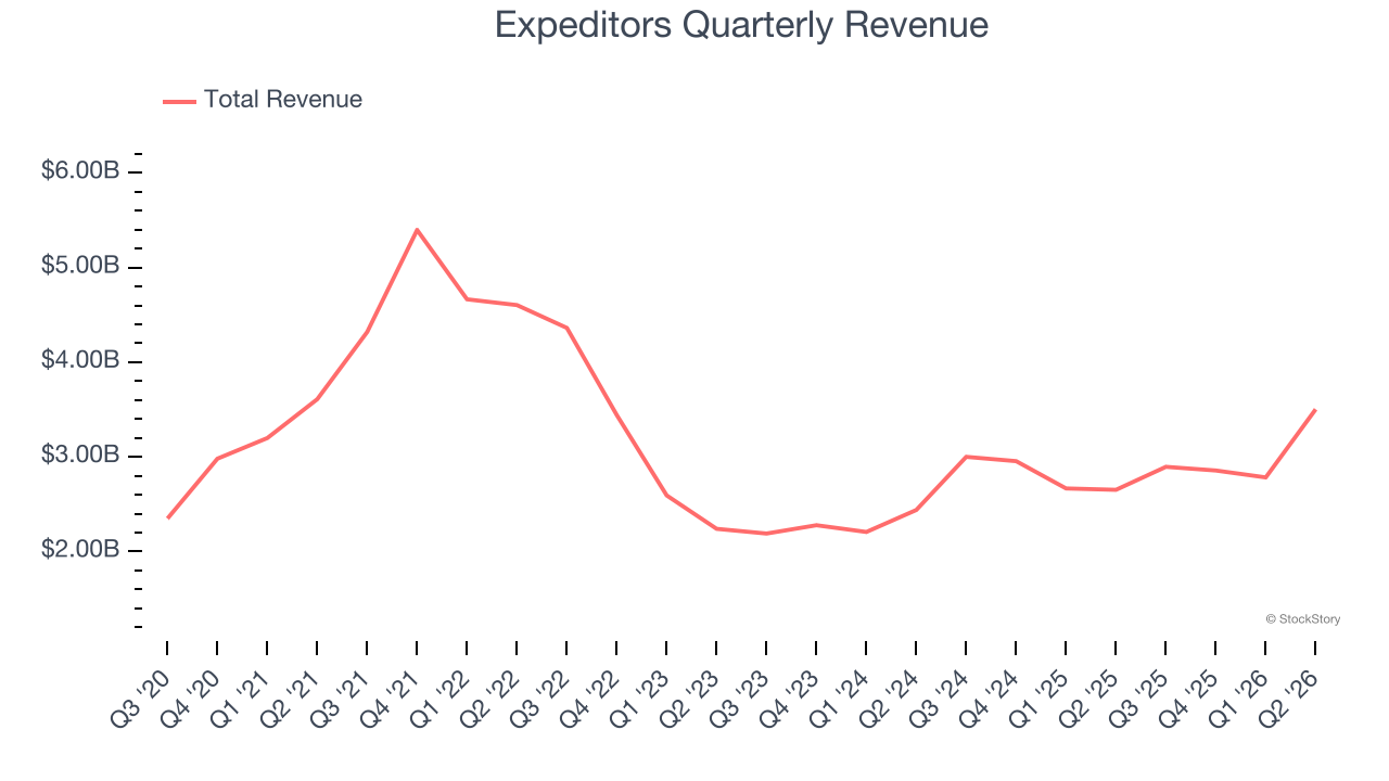 Expeditors Quarterly Revenue
