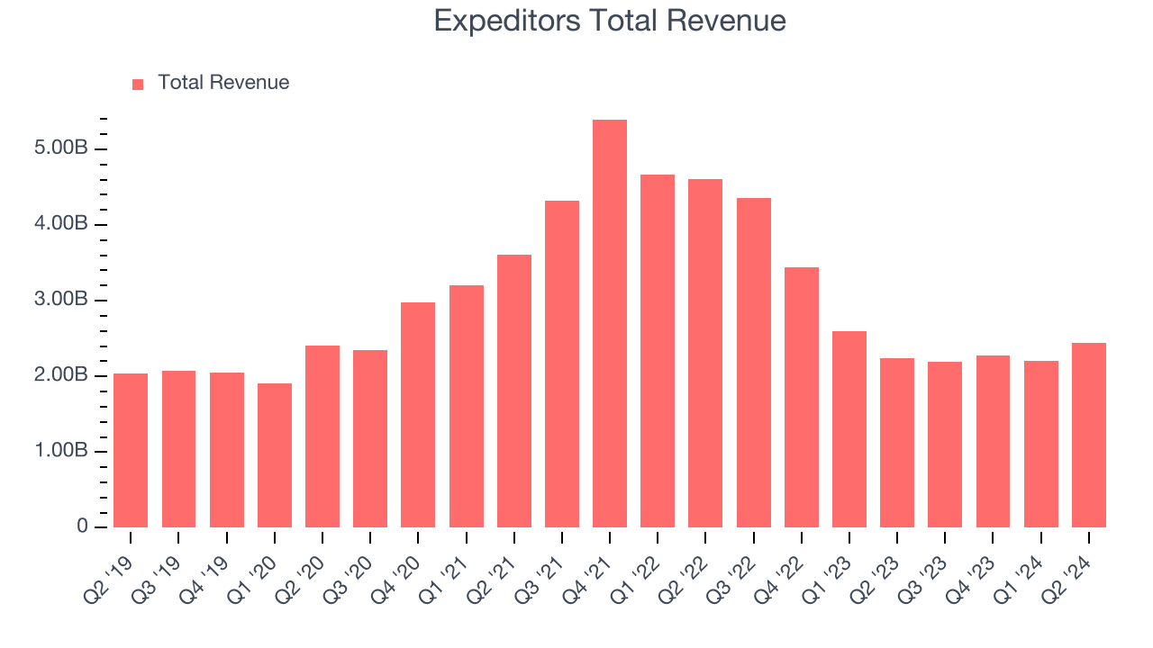 Expeditors Total Revenue