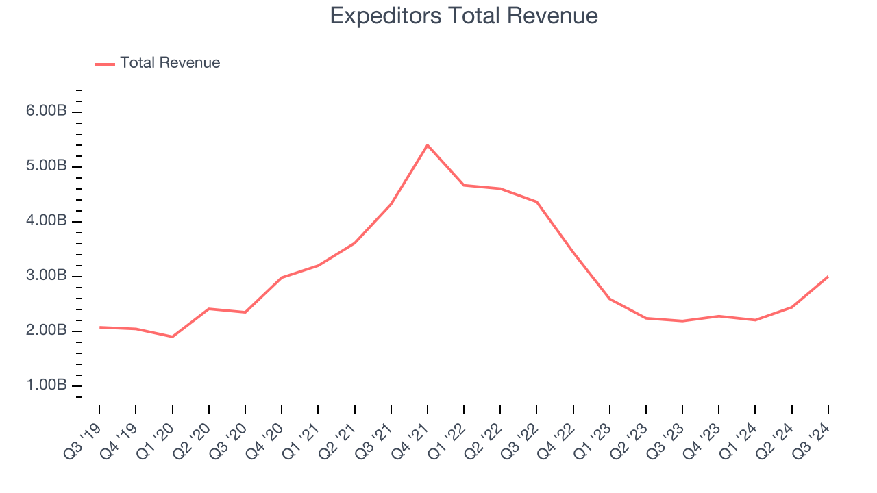 Expeditors Total Revenue