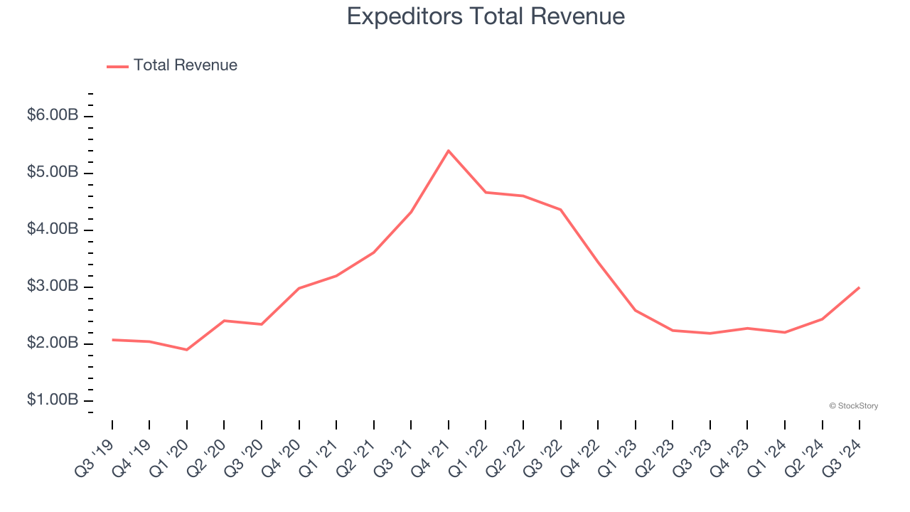 Expeditors Total Revenue