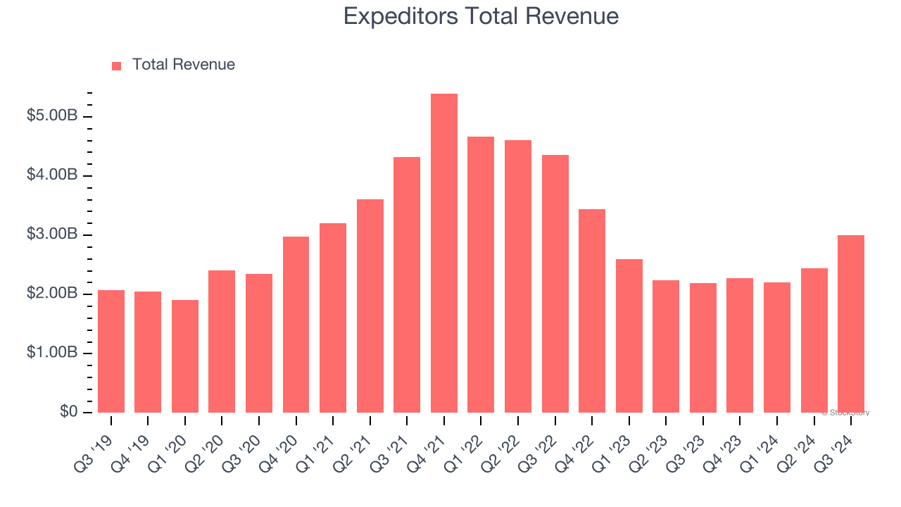 Expeditors Total Revenue