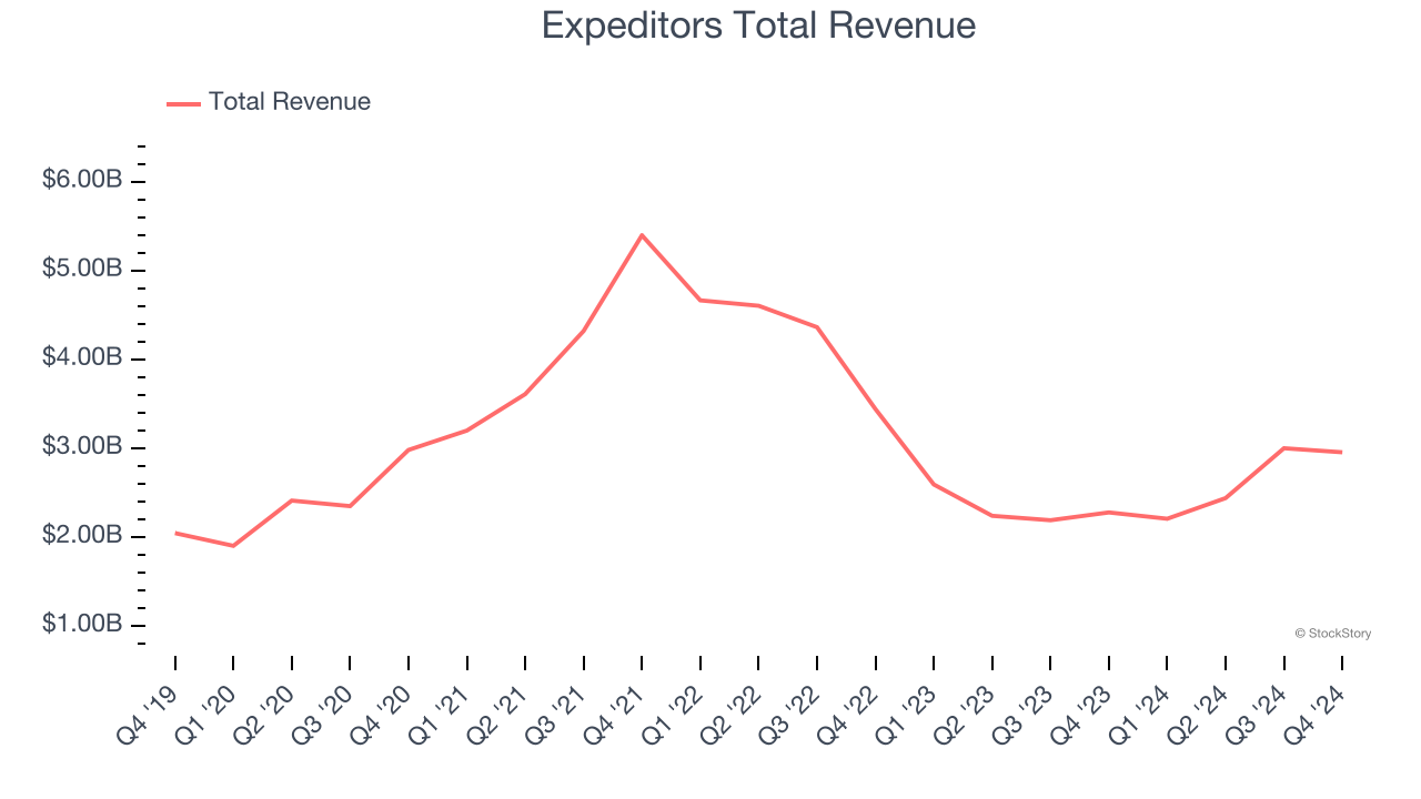 Expeditors Total Revenue