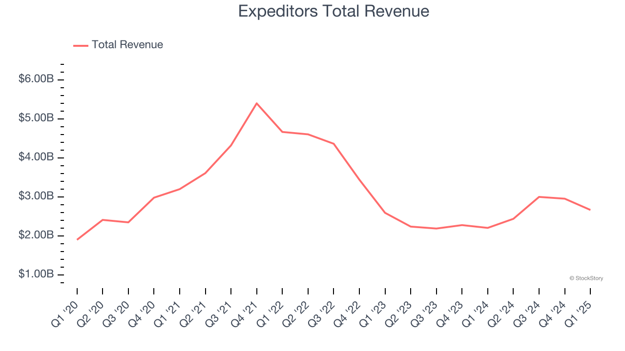 Expeditors Total Revenue