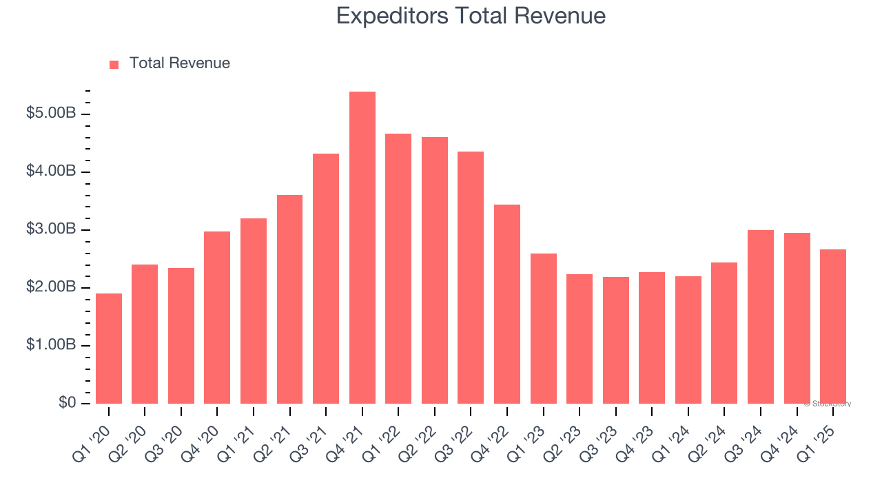 Expeditors Total Revenue