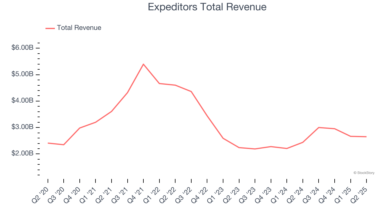 Expeditors Total Revenue