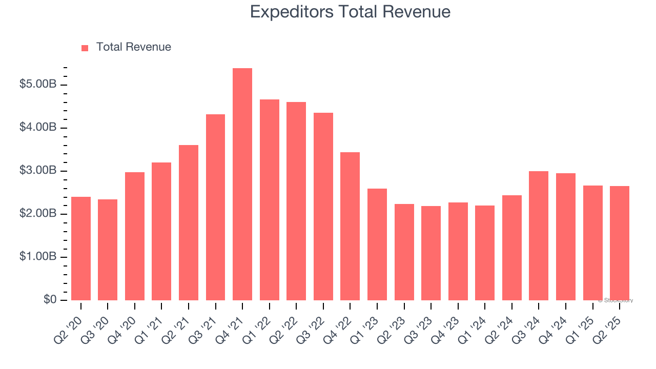 Expeditors Total Revenue