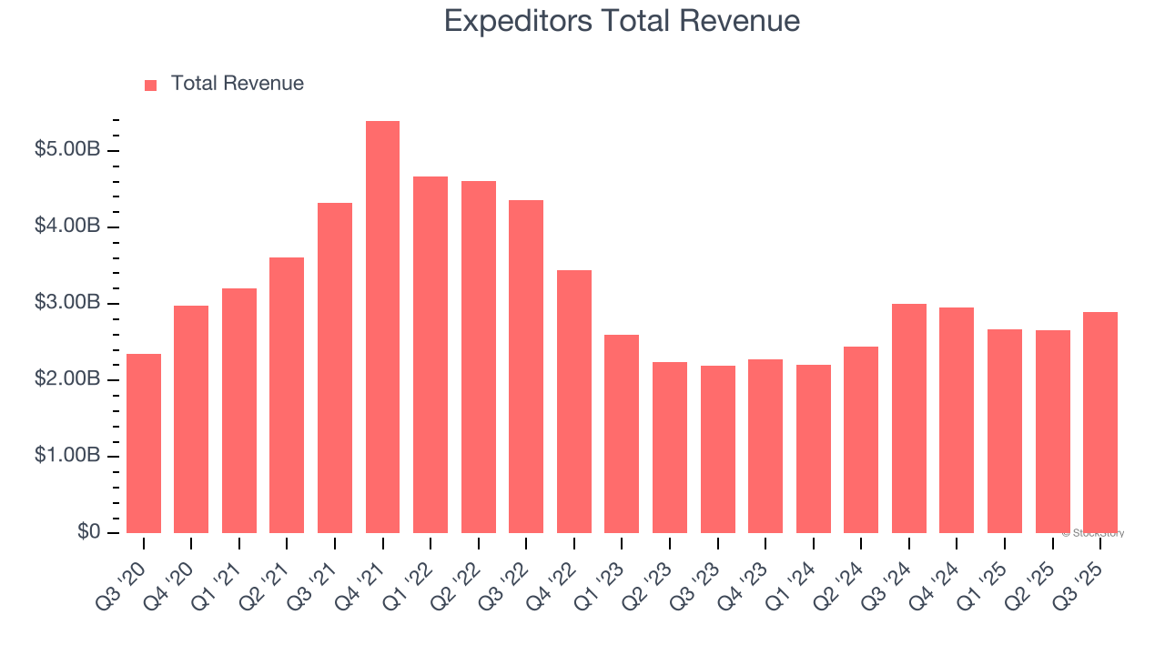 Expeditors Total Revenue