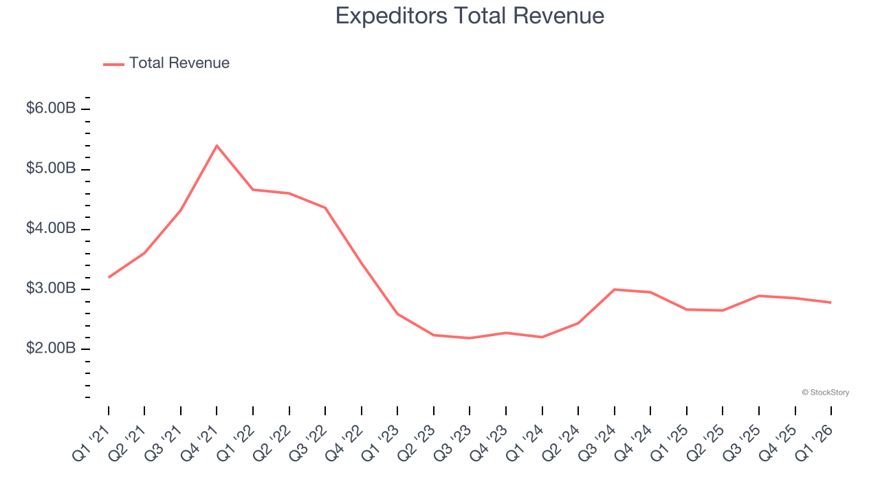Expeditors Total Revenue