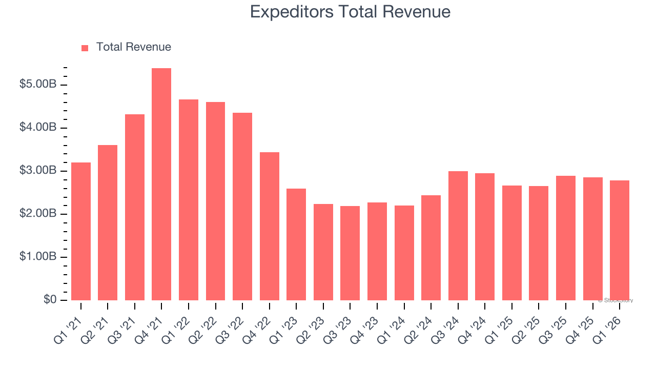 Expeditors Total Revenue