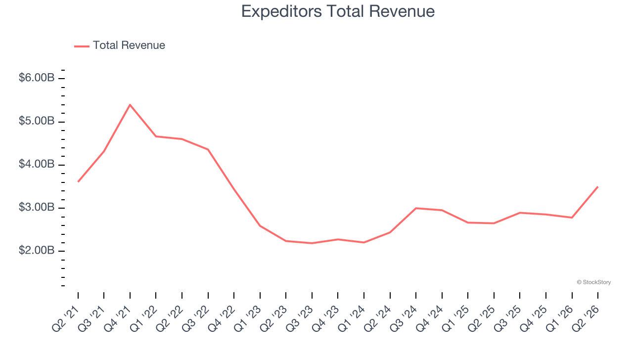 Expeditors Total Revenue