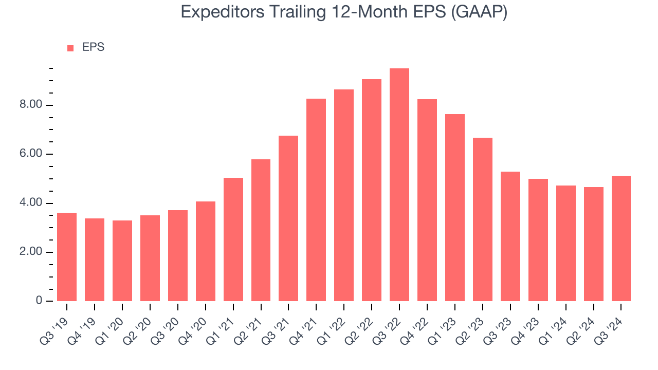 Expeditors Trailing 12-Month EPS (GAAP)