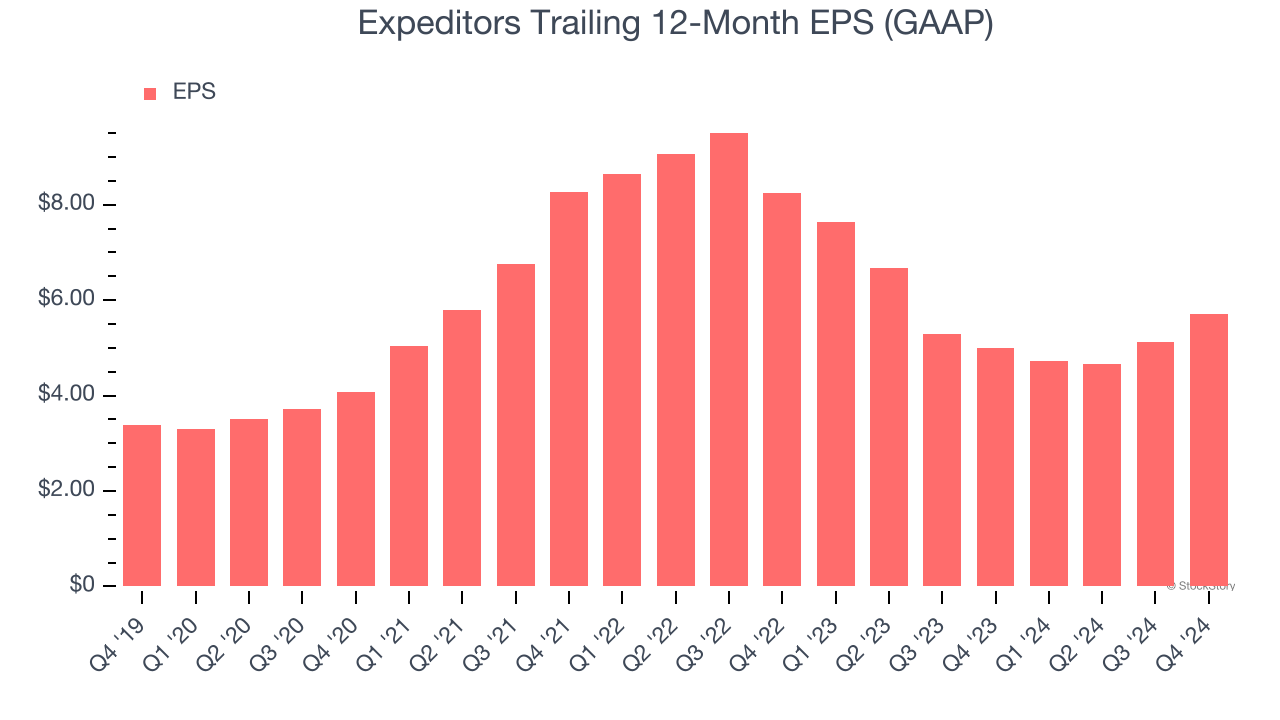 Expeditors Trailing 12-Month EPS (GAAP)