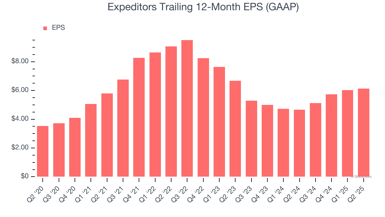 Expeditors Trailing 12-Month EPS (GAAP)
