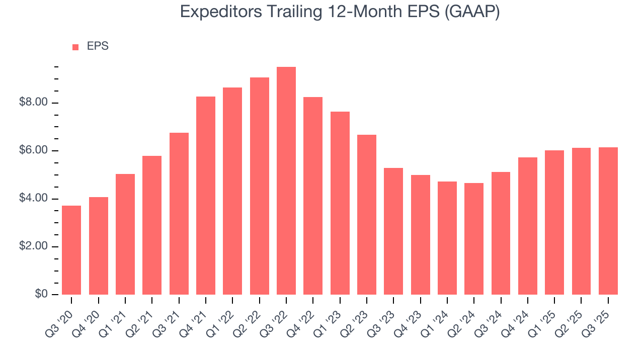 Expeditors Trailing 12-Month EPS (GAAP)