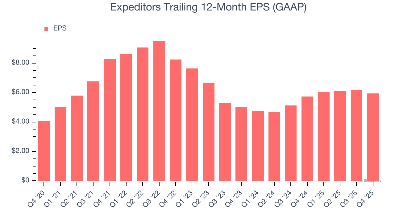 Expeditors Trailing 12-Month EPS (GAAP)
