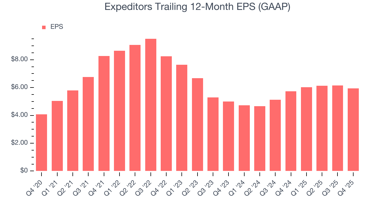 Expeditors Trailing 12-Month EPS (GAAP)
