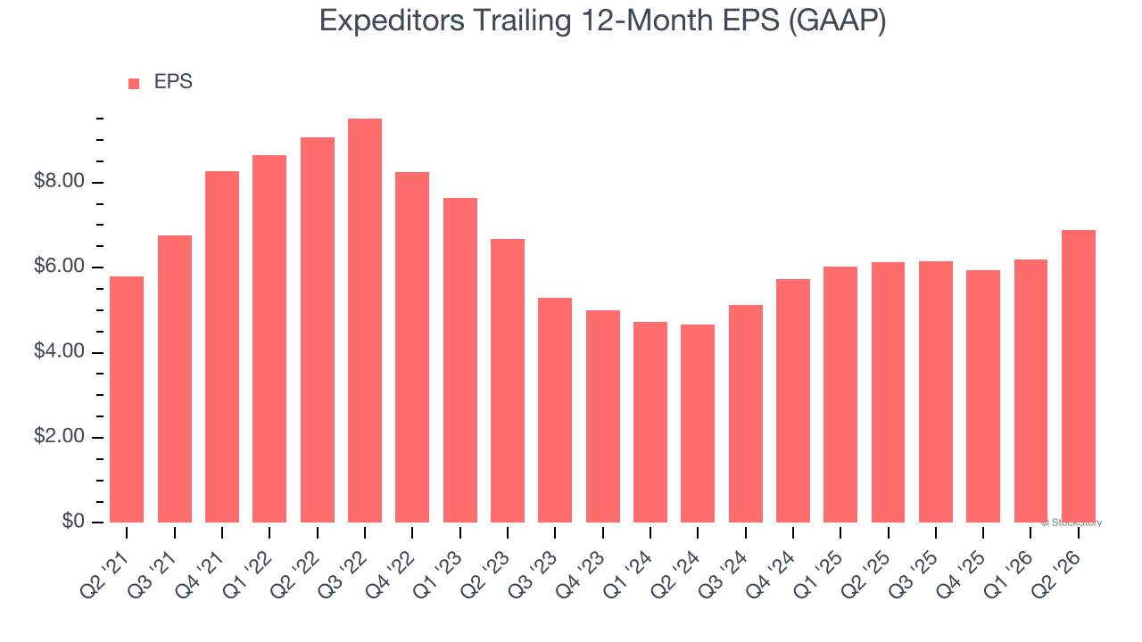 Expeditors Trailing 12-Month EPS (GAAP)