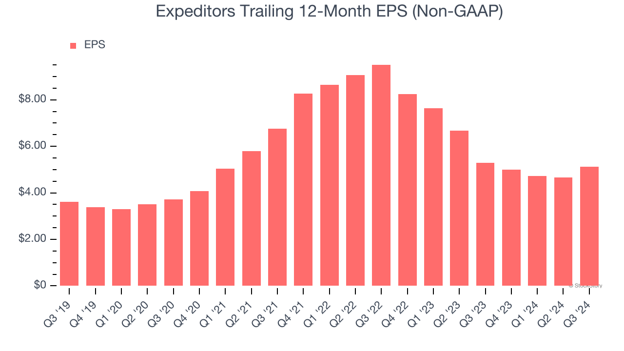 Expeditors Trailing 12-Month EPS (Non-GAAP)