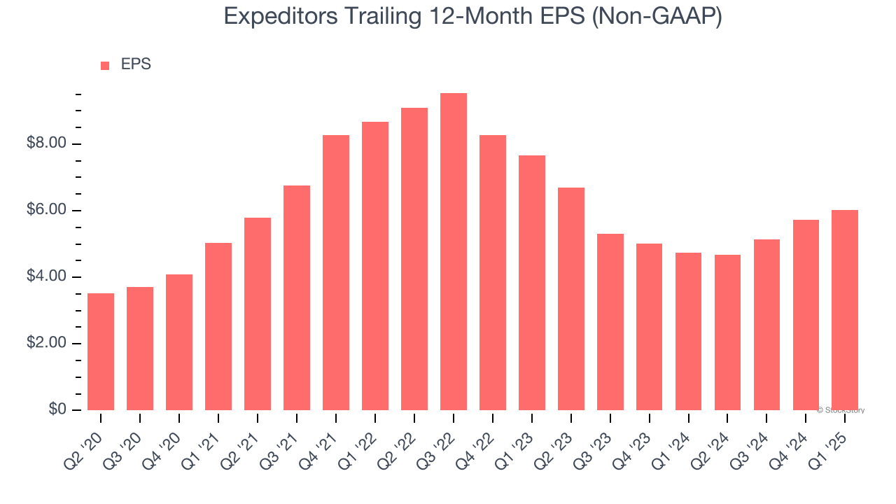 Expeditors Trailing 12-Month EPS (Non-GAAP)