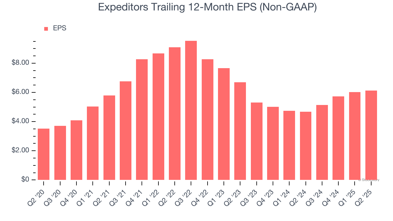 Expeditors Trailing 12-Month EPS (Non-GAAP)