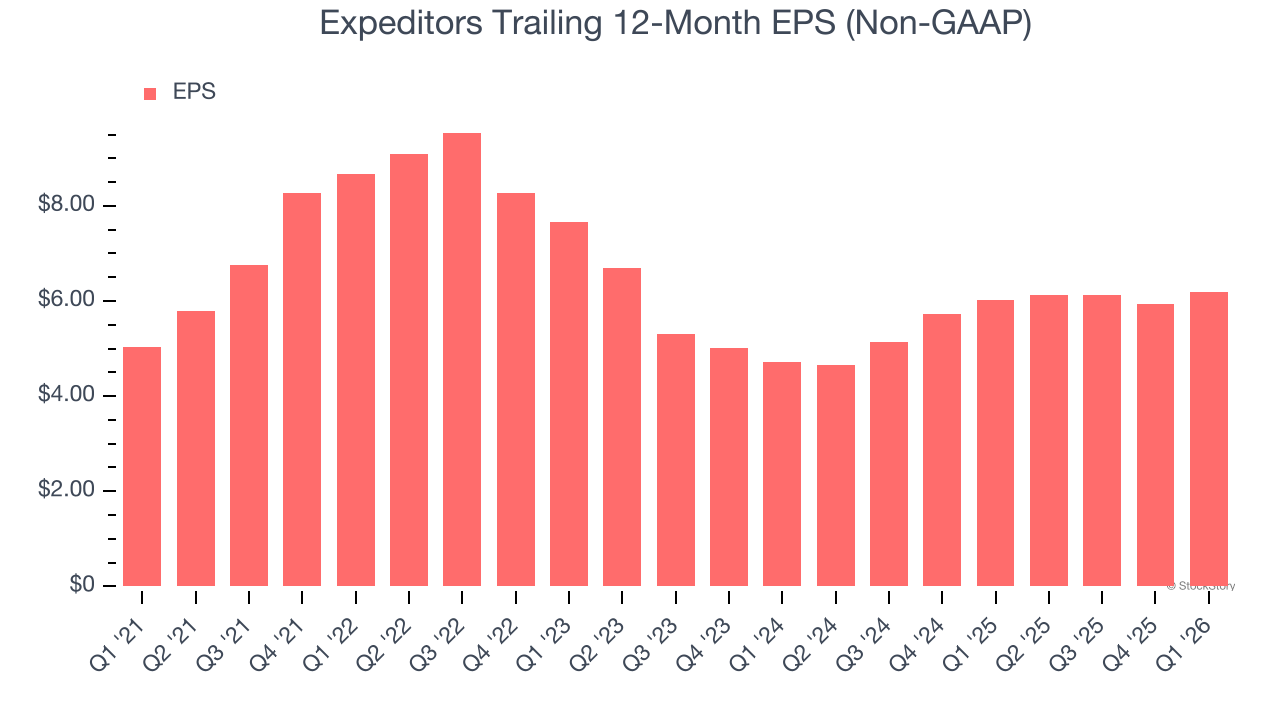 Expeditors Trailing 12-Month EPS (Non-GAAP)
