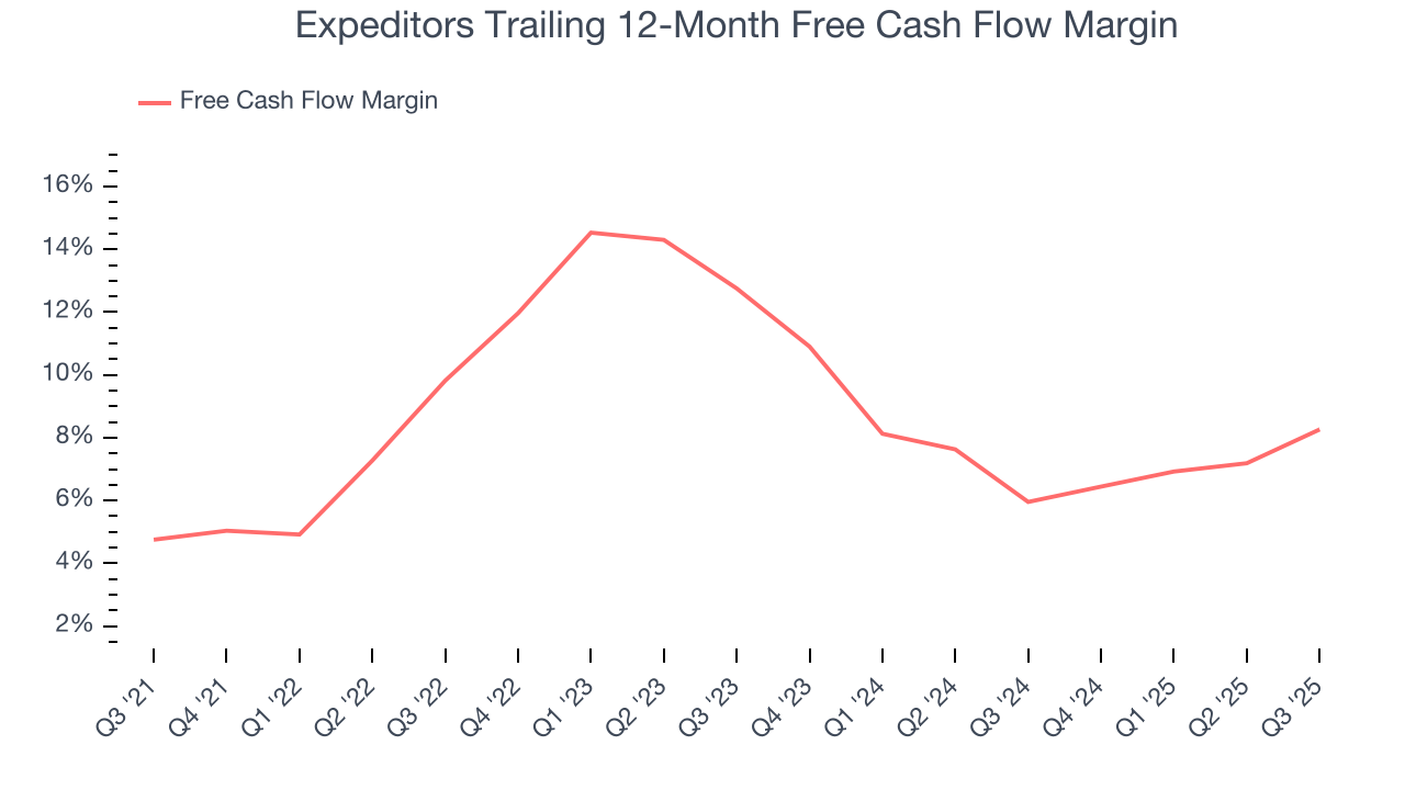 Expeditors Trailing 12-Month Free Cash Flow Margin