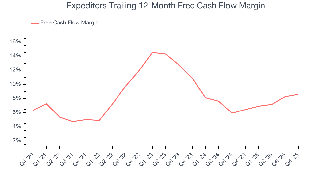 Expeditors Trailing 12-Month Free Cash Flow Margin