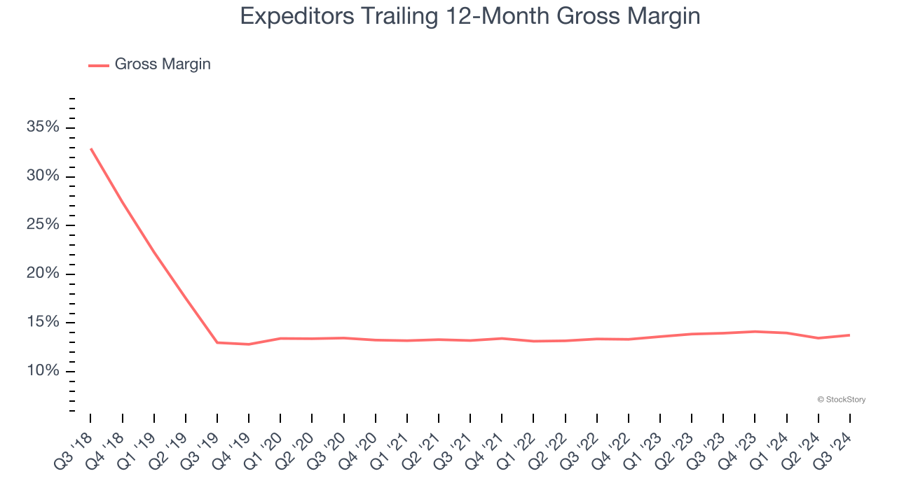 Expeditors Trailing 12-Month Gross Margin