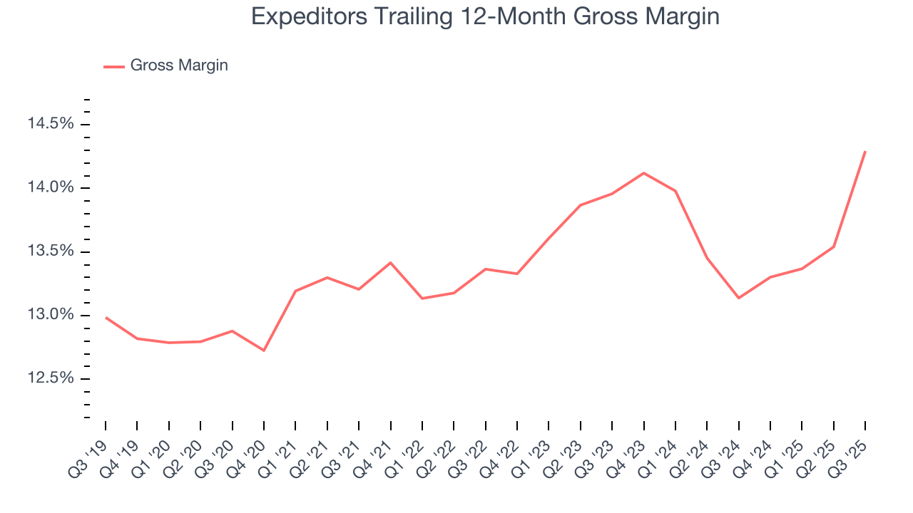 Expeditors Trailing 12-Month Gross Margin