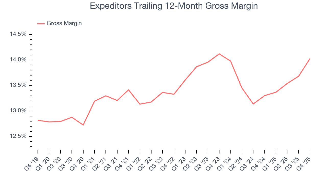Expeditors Trailing 12-Month Gross Margin