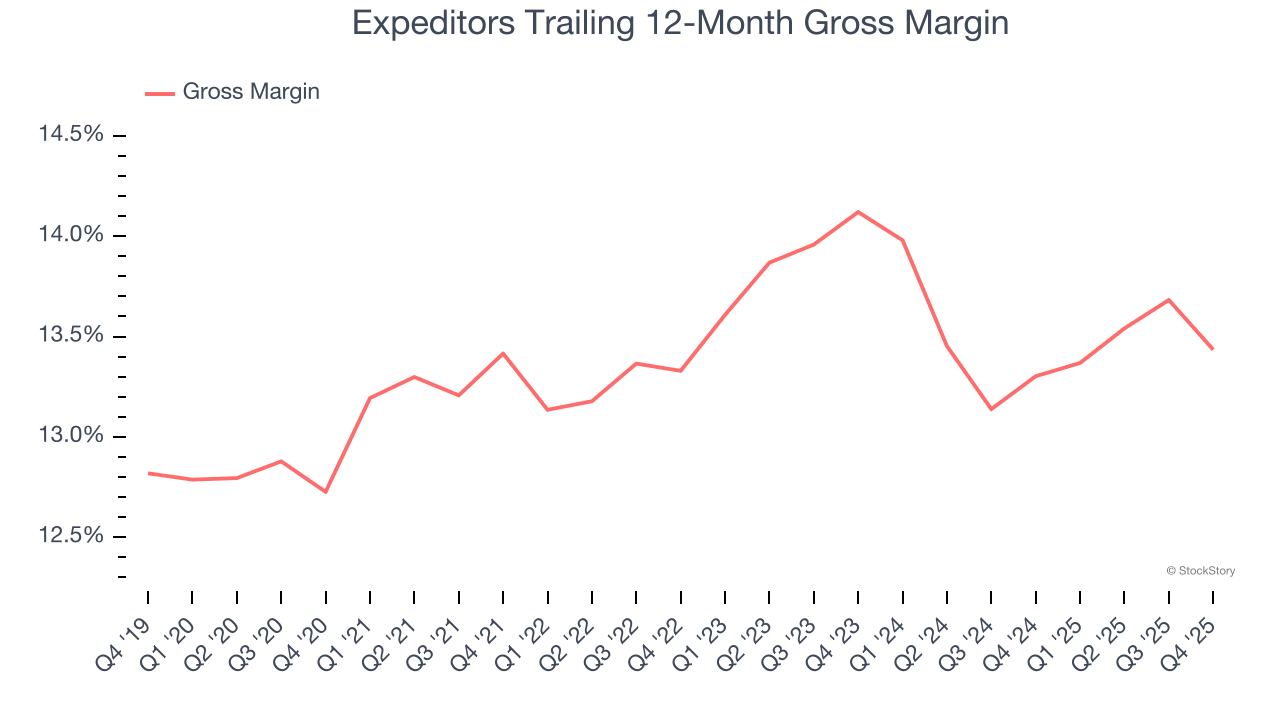Expeditors Trailing 12-Month Gross Margin