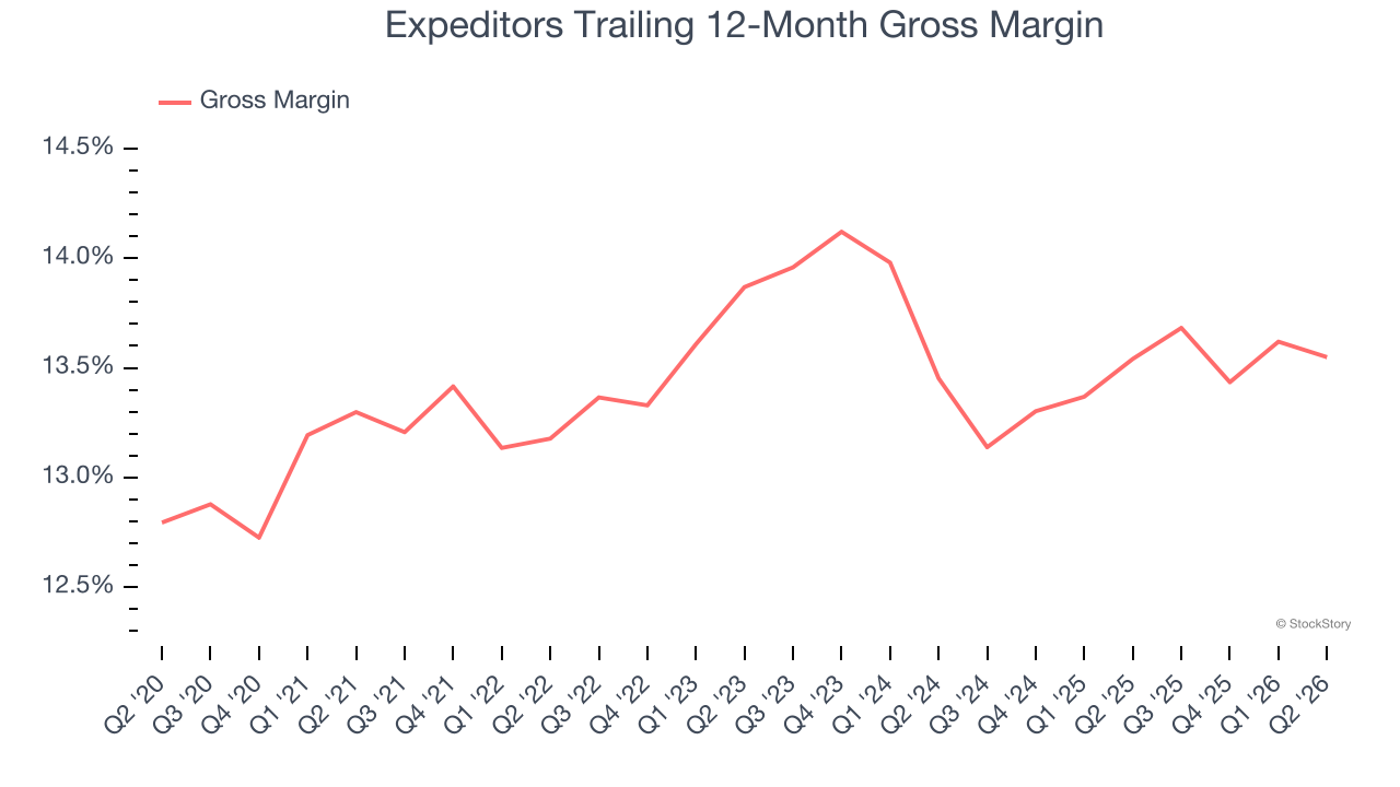 Expeditors Trailing 12-Month Gross Margin