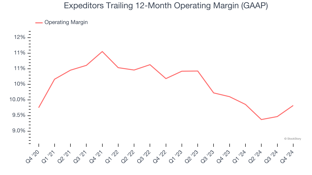 Expeditors Trailing 12-Month Operating Margin (GAAP)