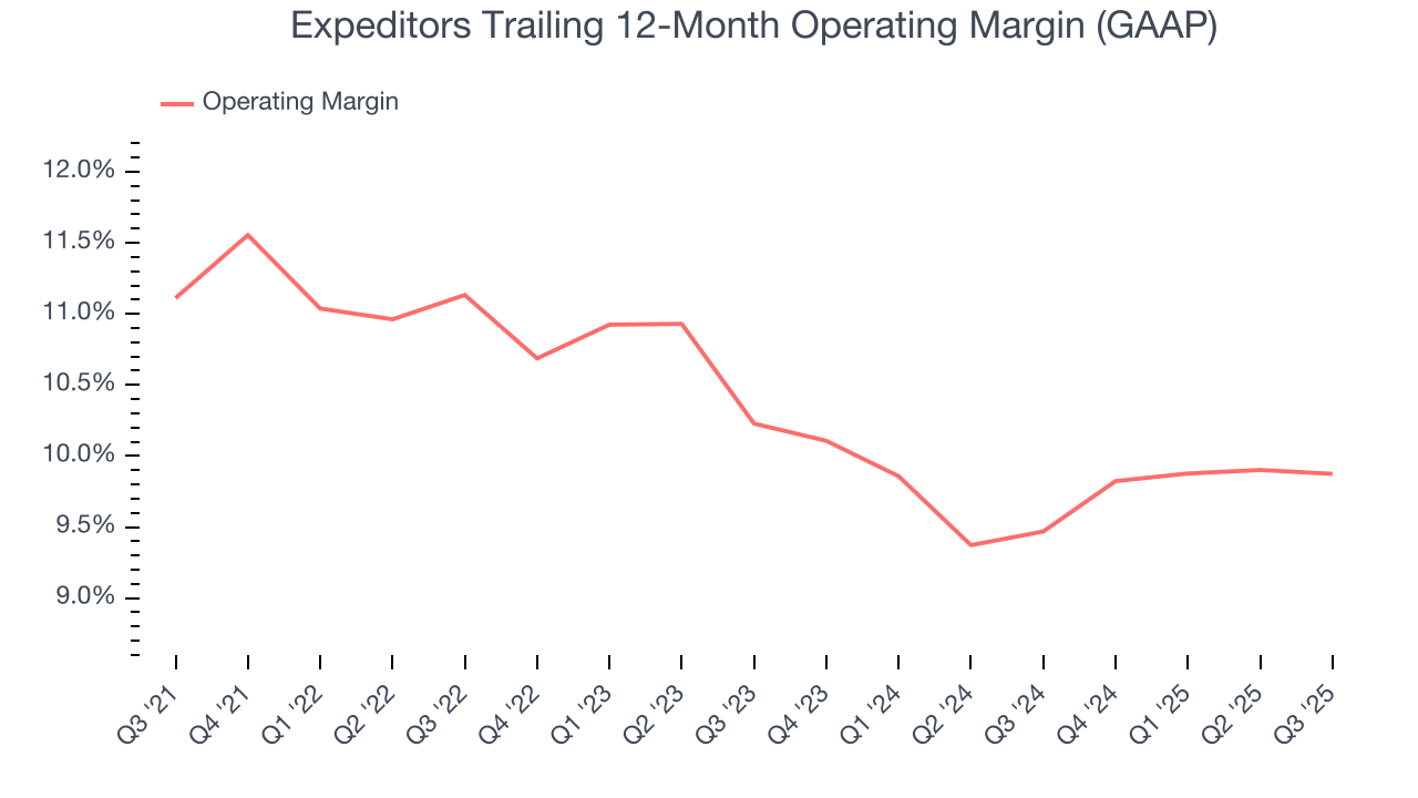 Expeditors Trailing 12-Month Operating Margin (GAAP)