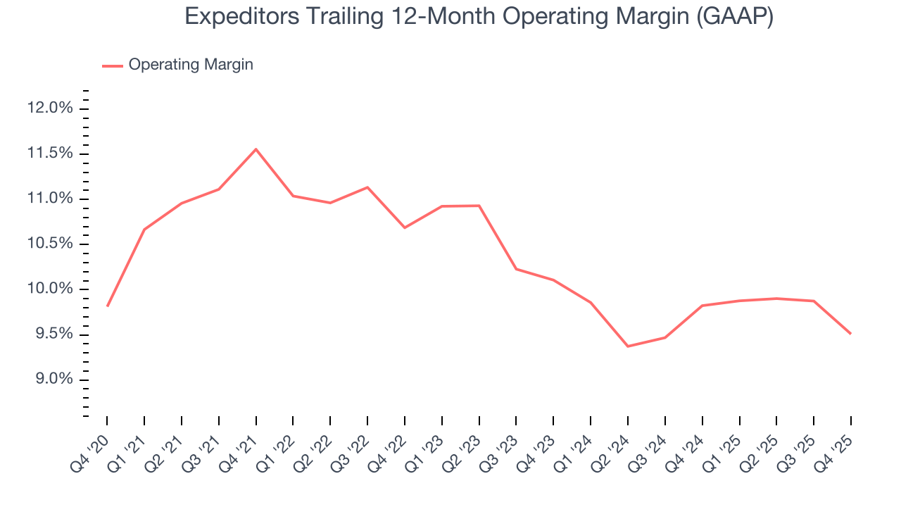 Expeditors Trailing 12-Month Operating Margin (GAAP)