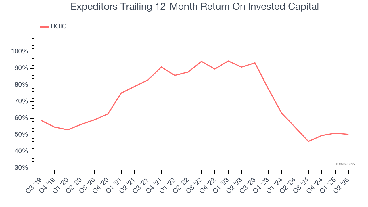 Expeditors Trailing 12-Month Return On Invested Capital