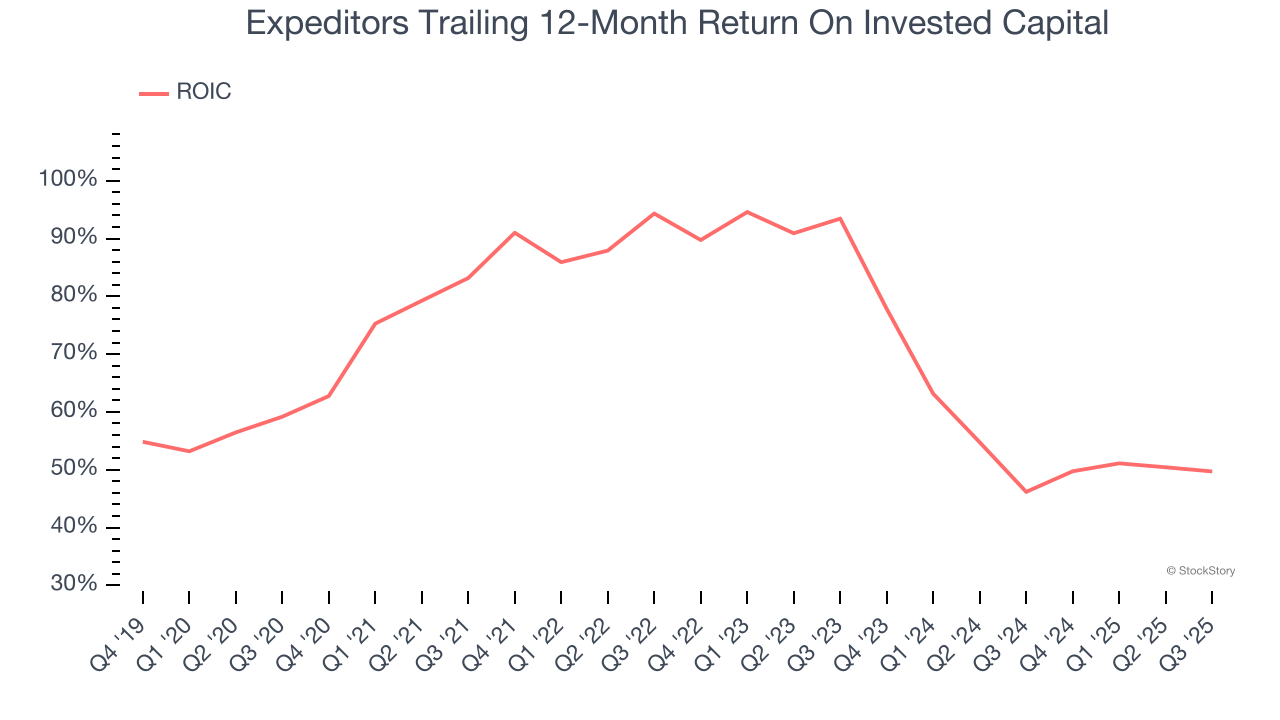 Expeditors Trailing 12-Month Return On Invested Capital